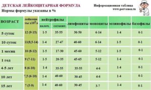 Повышенный уровень лейкоцитов у ребенка