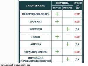 Помогите не знаю как понять помогают антибиотики или нет!