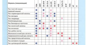 Повышен онкомаркер Scc 6.4