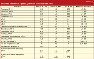 Низкий иммуноглобулин Е у ребенка 2-х лет
