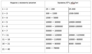 Рост ХГЧ после выкидыша в течении месяца