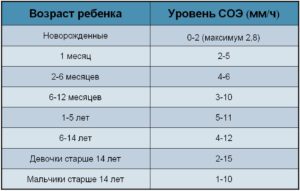 Плохой анализ крови у ребенка соэ 24
