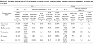 Поставлен диагноз: ЗНО правой молочной железы T3N1M0