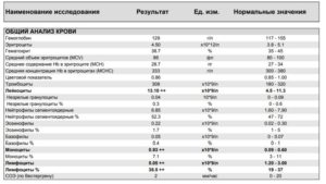 Общий анализ крови после диареи