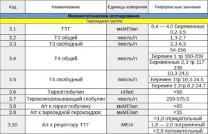 Расшифровка анализа на гормоны