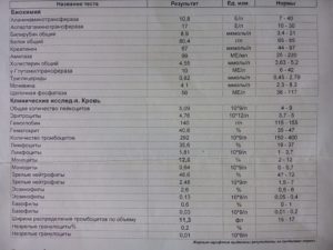 Общий анализ крови при вич