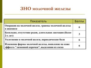 Поставлен диагноз: ЗНО правой молочной железы T3N1M0