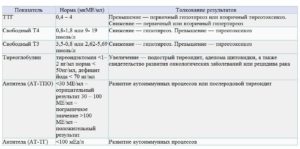 Повышены гормоны АТПО, Т3, Т4