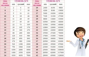 Рост ХГЧ после выкидыша в течении месяца