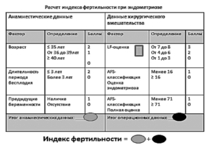 Низкий показатель фарриса