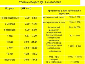 Очень высокий igE у ребёнка