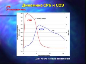 Высокое значение СОЭ при нормальном значении СРБ
