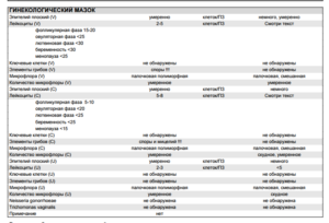 Анализ на цитологию при беременности