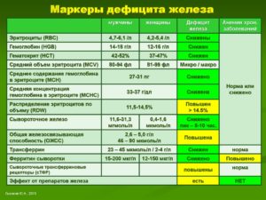 Есть ли скрытый дефицит железа?