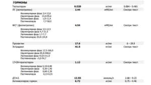Расшифровка анализа на гормоны
