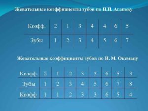 Жевательная эффективность