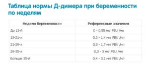 Низкий д димер при беременности