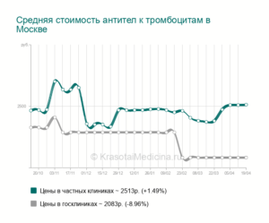 Антитела к тромбоцитам