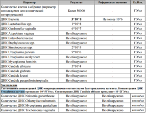 Выявили кандида и уреаплазма