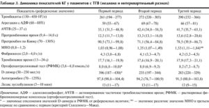 Повышен АЧТВ у ребенка