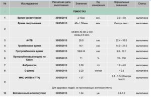 Низкий д димер при беременности
