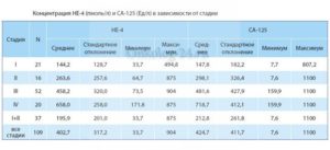 Онкомаркер he4 повышен