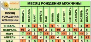 Когда я забеременела?