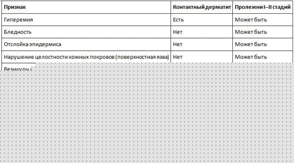 Профилактика пролежней: мероприятия, СОПы, памятки Профилактика пролежней у лежачих больных: памятка