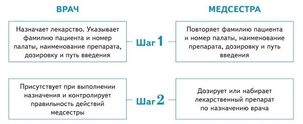Сестринский уход при пневмонии Вербальные назначения лекарств