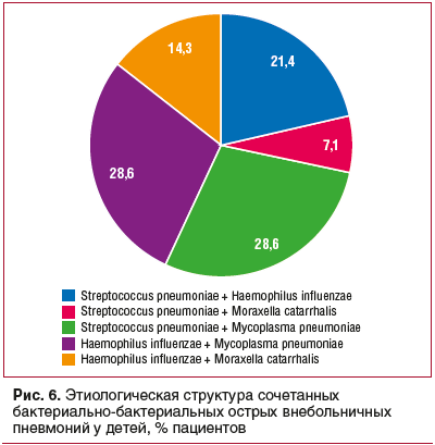 В этиологии внебольничной пневмонии у детей ведущее значение имеет В этиологии внебольничной пневмонии у детей ведущее значение имеет thumbnail