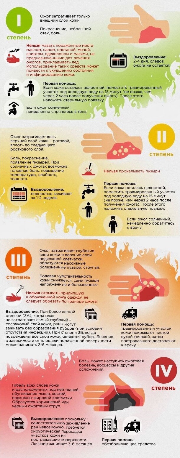 оказание первой помощи при ожогах