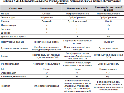 Разница между пневмонией и бронхитом