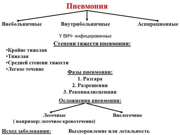 Виды пневмонии