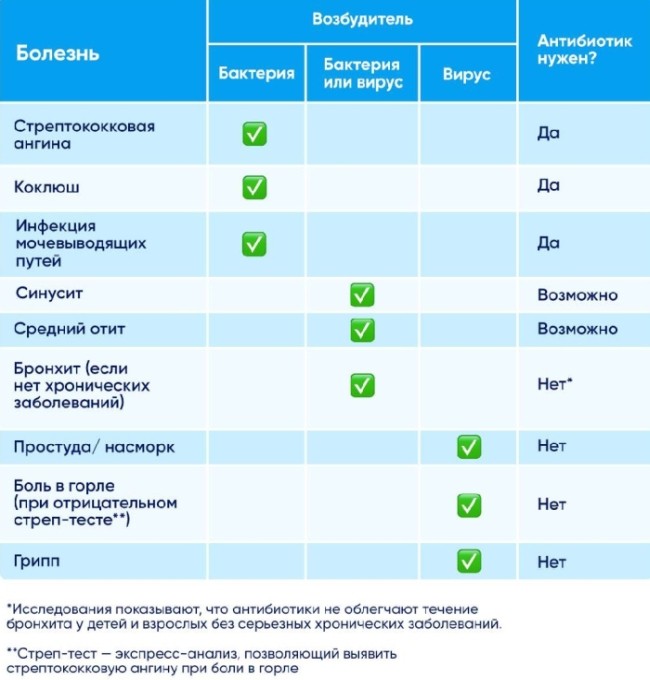 нужен ли антибиотик